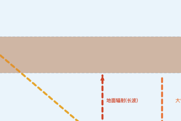 大气受热过程