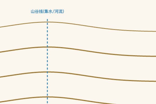 等高线地形图的判读