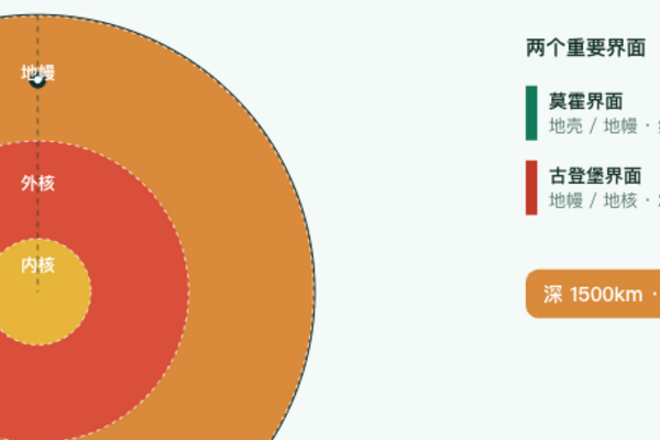 地球的圈层结构