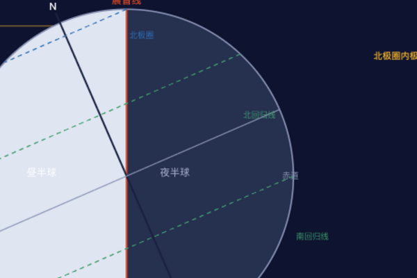 地球运动·昼夜长短