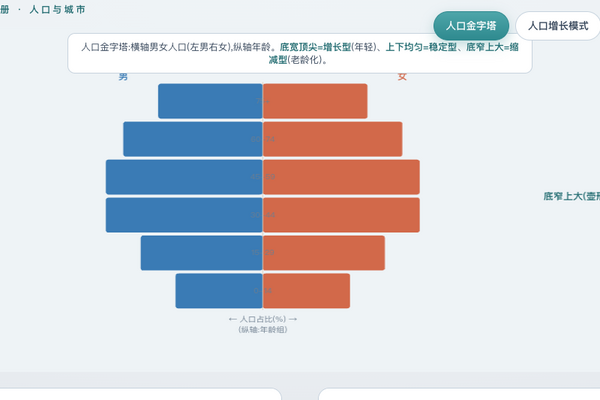 人口与城市