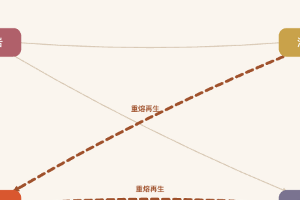 岩石圈物质循环